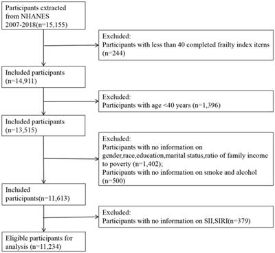 Association of two novel systemic inflammatory biomarkers and frailty based on NHANES 2007–2018